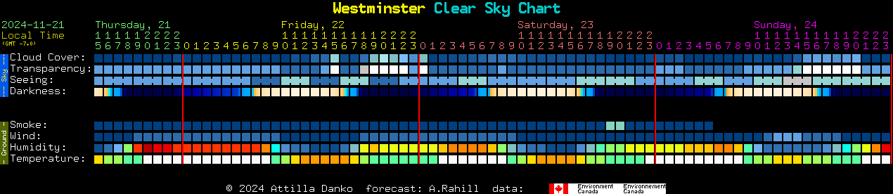 Current forecast for Westminster Clear Sky Chart