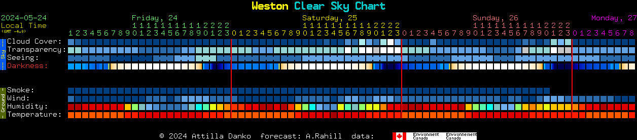 Current forecast for Weston Clear Sky Chart