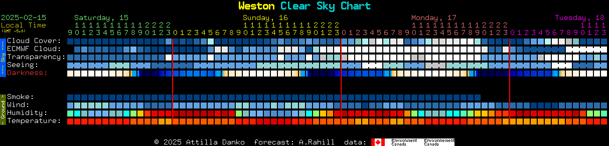 Current forecast for Weston Clear Sky Chart