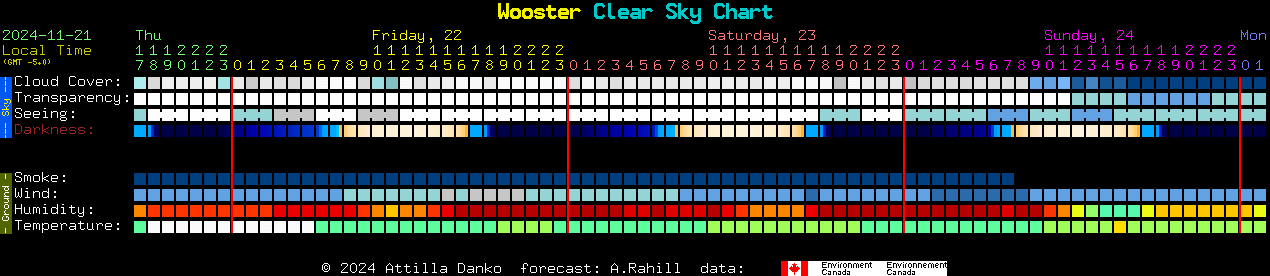 Current forecast for Wooster Clear Sky Chart