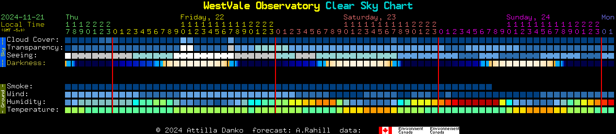 Current forecast for WestVale Observatory Clear Sky Chart