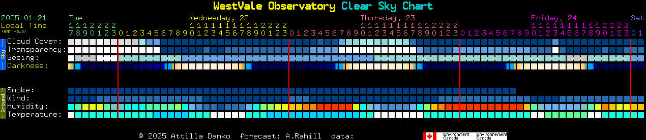 Current forecast for WestVale Observatory Clear Sky Chart