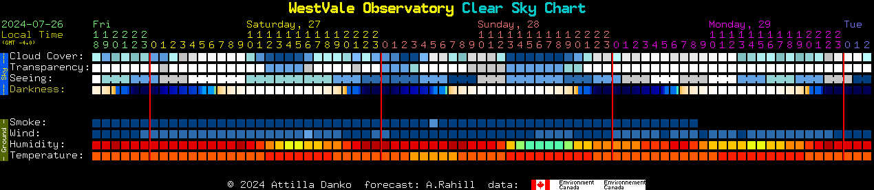 Current forecast for WestVale Observatory Clear Sky Chart