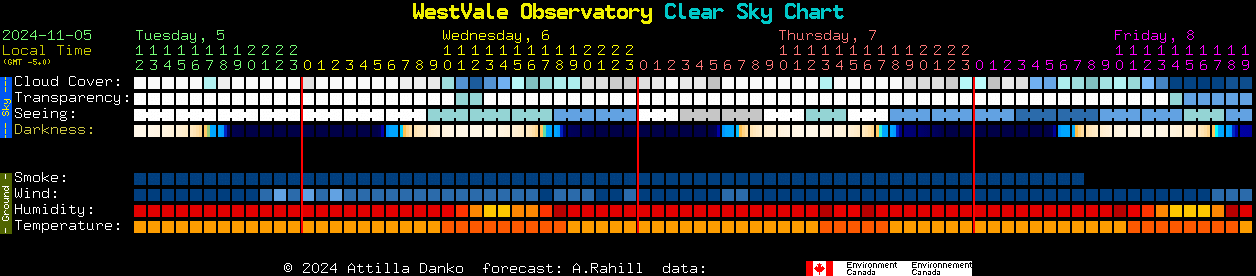 Current forecast for WestVale Observatory Clear Sky Chart