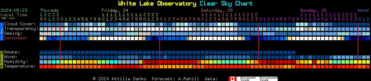 Current forecast for White Lake Observatory Clear Sky Chart