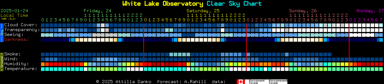 Current forecast for White Lake Observatory Clear Sky Chart