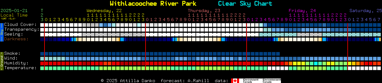 Current forecast for Withlacoochee River Park Clear Sky Chart