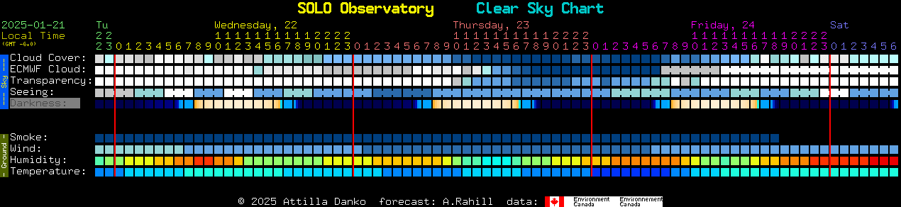 Current forecast for SOLO Observatory Clear Sky Chart