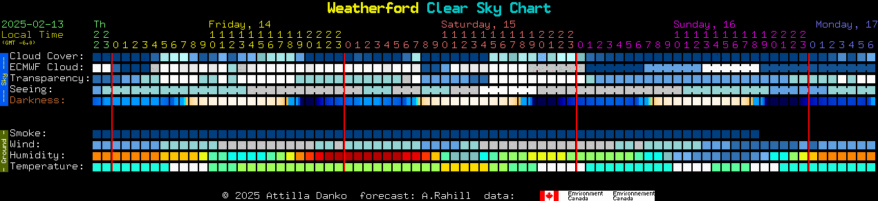 Current forecast for Weatherford Clear Sky Chart