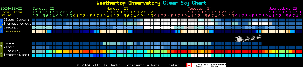 Current forecast for Weathertop Observatory Clear Sky Chart