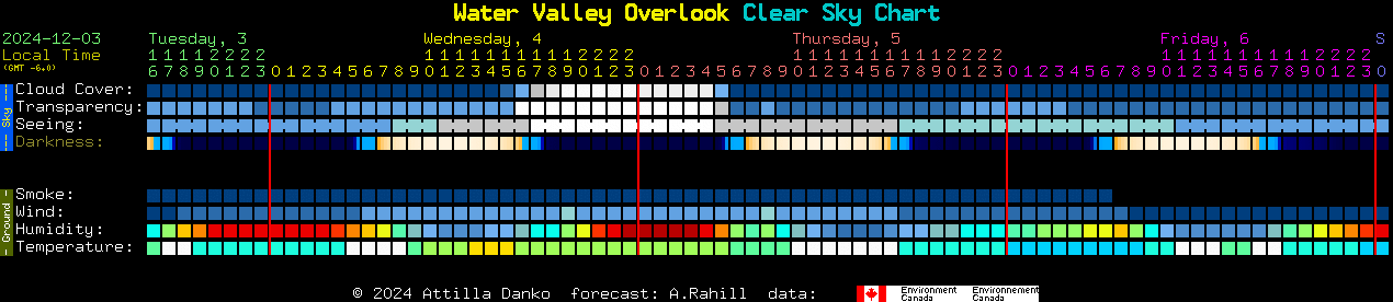 Current forecast for Water Valley Overlook Clear Sky Chart