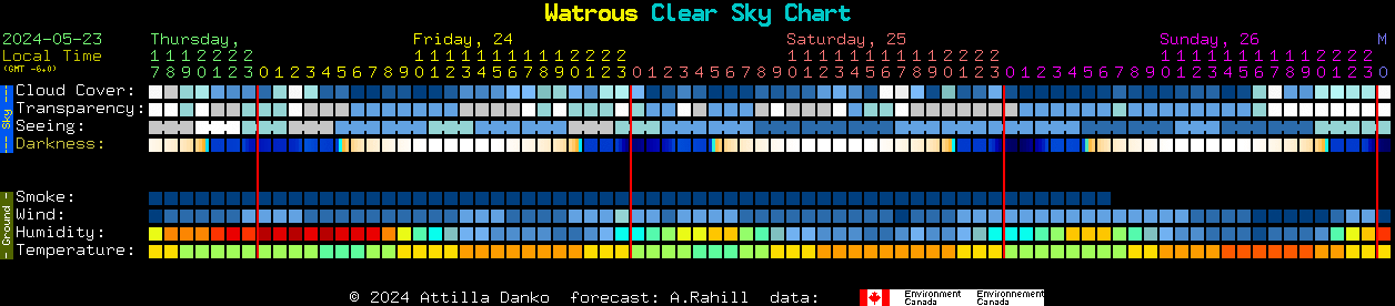 Current forecast for Watrous Clear Sky Chart