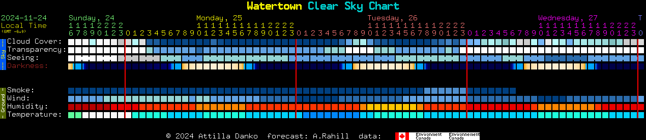 Current forecast for Watertown Clear Sky Chart