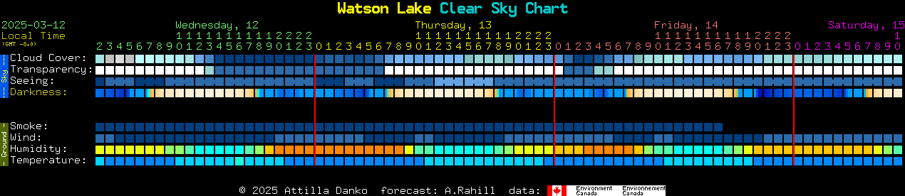 Current forecast for Watson Lake Clear Sky Chart