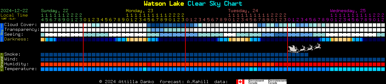 Current forecast for Watson Lake Clear Sky Chart