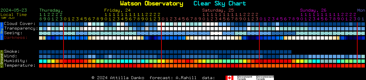 Current forecast for Watson Observatory Clear Sky Chart