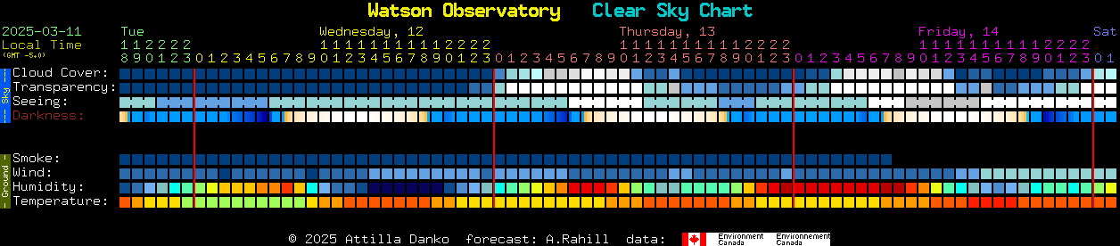 Current forecast for Watson Observatory Clear Sky Chart