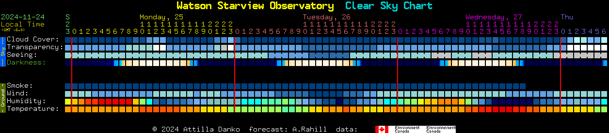 Current forecast for Watson Starview Observatory Clear Sky Chart