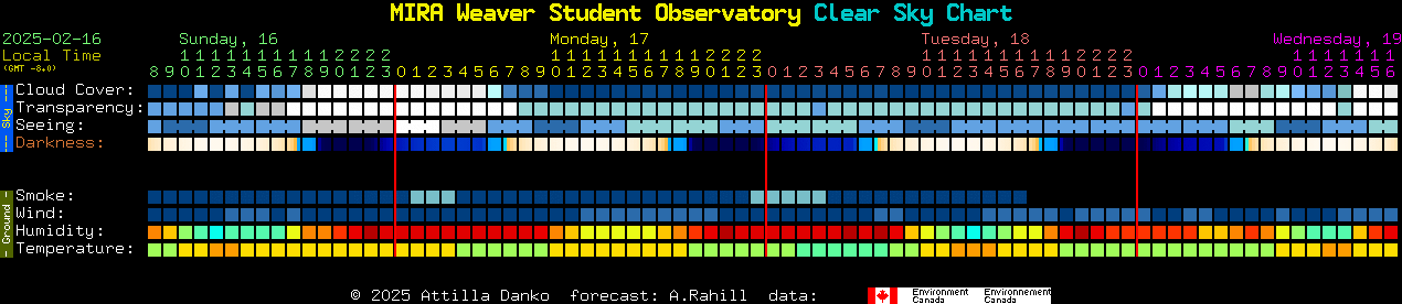 Current forecast for MIRA Weaver Student Observatory Clear Sky Chart