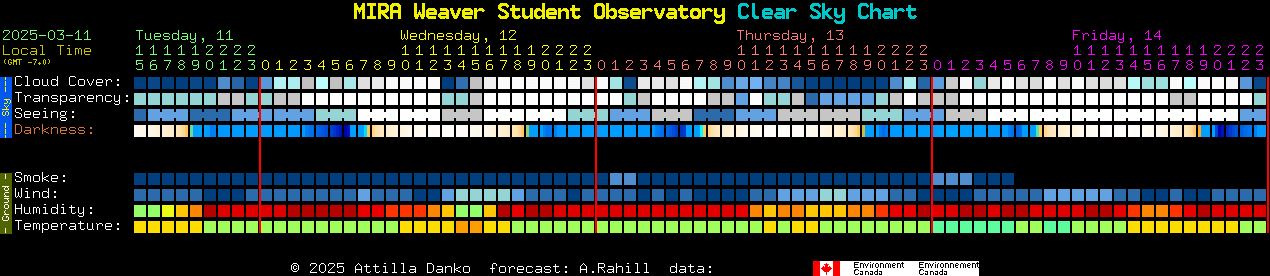 Current forecast for MIRA Weaver Student Observatory Clear Sky Chart