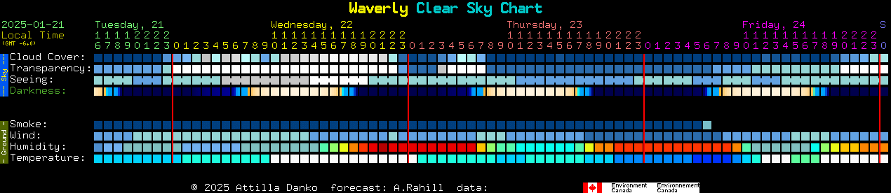 Current forecast for Waverly Clear Sky Chart