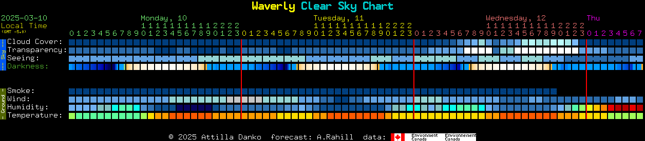 Current forecast for Waverly Clear Sky Chart