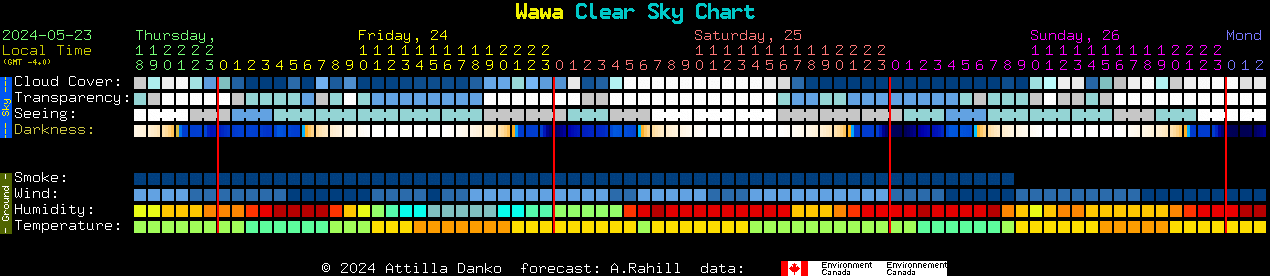 Current forecast for Wawa Clear Sky Chart