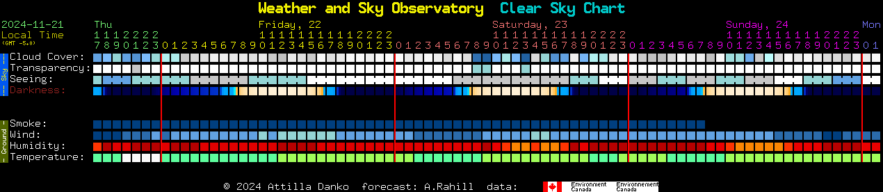 Current forecast for Weather and Sky Observatory Clear Sky Chart