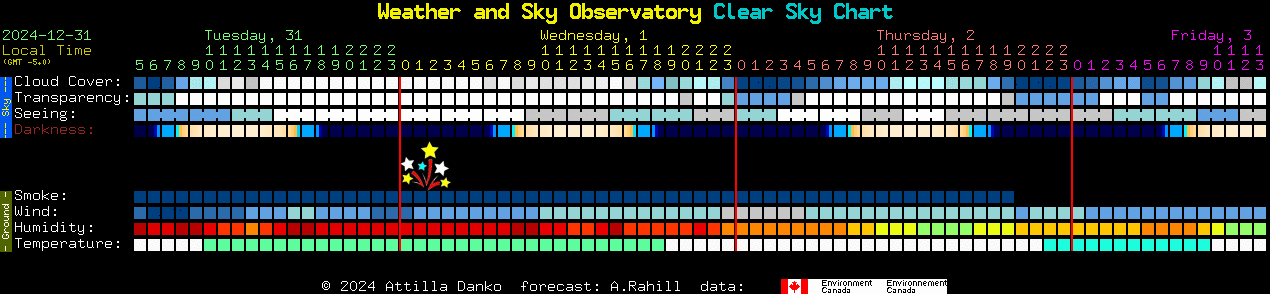 Current forecast for Weather and Sky Observatory Clear Sky Chart