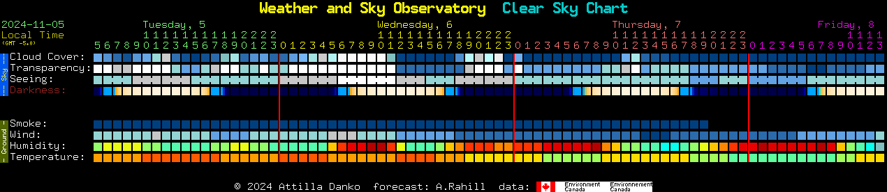 Current forecast for Weather and Sky Observatory Clear Sky Chart