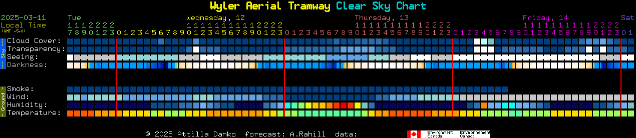 Current forecast for Wyler Aerial Tramway Clear Sky Chart