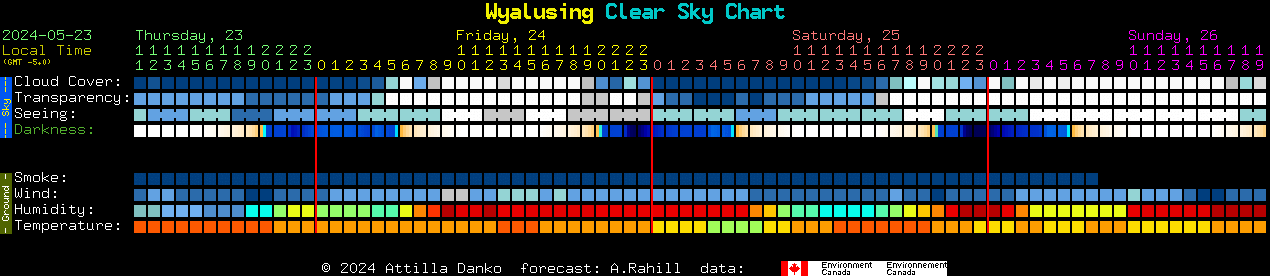 Current forecast for Wyalusing Clear Sky Chart