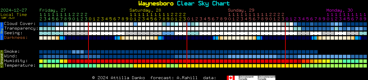 Current forecast for Waynesboro Clear Sky Chart