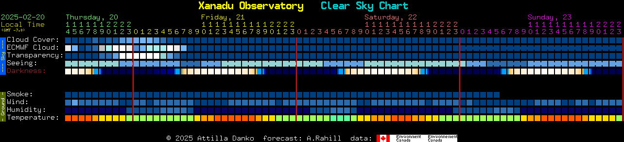 Current forecast for Xanadu Observatory Clear Sky Chart