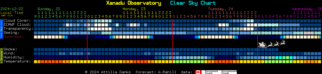 Current forecast for Xanadu Observatory Clear Sky Chart