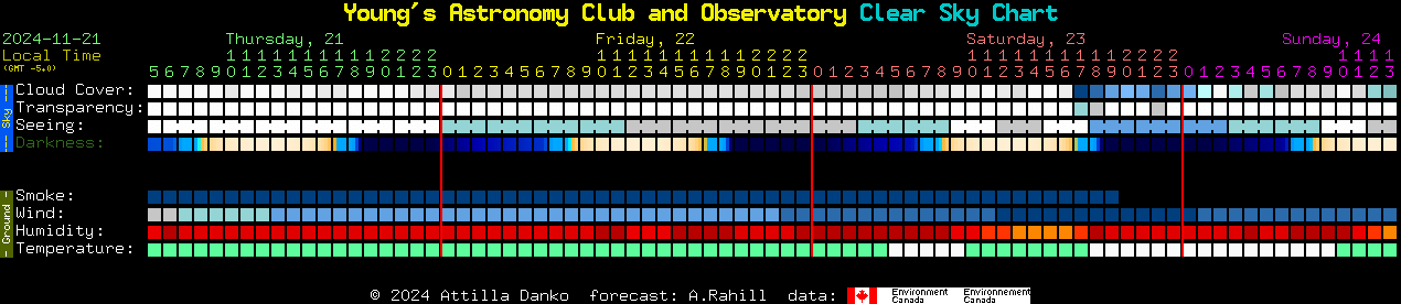 Current forecast for Young's Astronomy Club and Observatory Clear Sky Chart