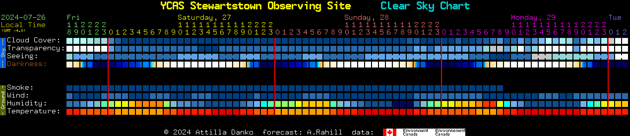 Current forecast for YCAS Stewartstown Observing Site Clear Sky Chart