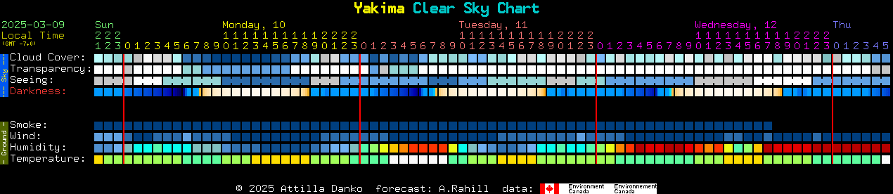 Current forecast for Yakima Clear Sky Chart