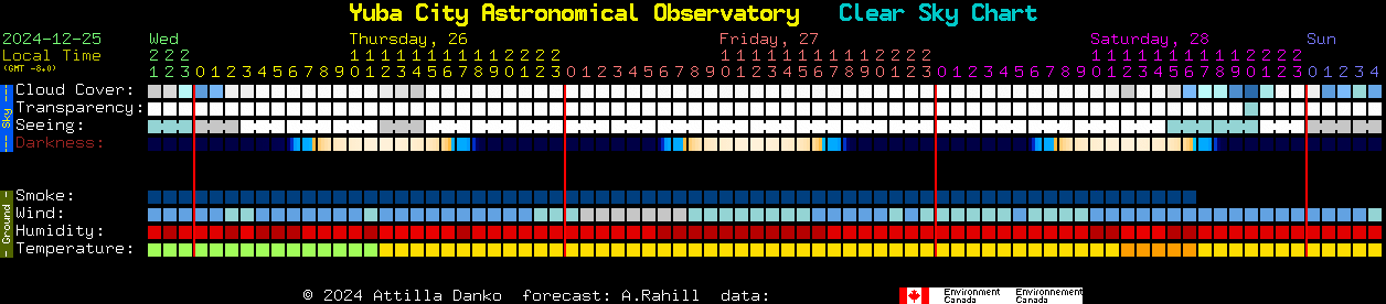 Current forecast for Yuba City Astronomical Observatory Clear Sky Chart