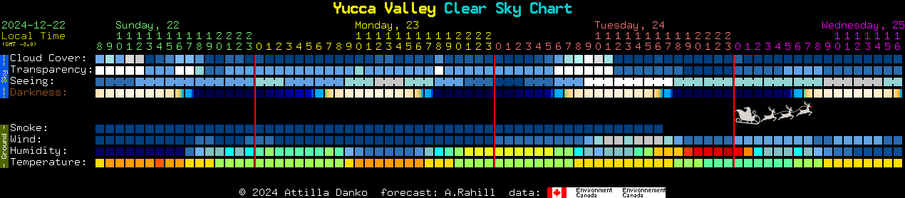 Current forecast for Yucca Valley Clear Sky Chart