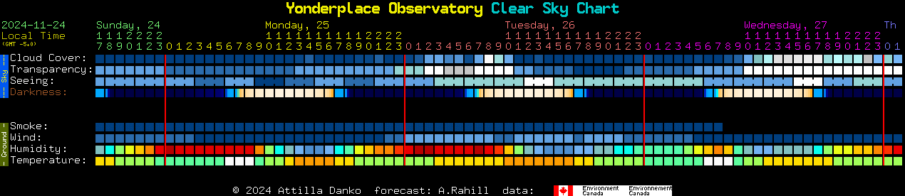 Current forecast for Yonderplace Observatory Clear Sky Chart