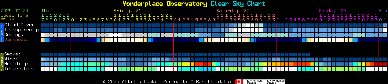 Current forecast for Yonderplace Observatory Clear Sky Chart