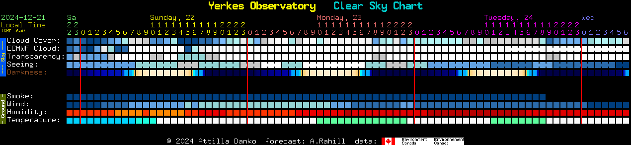 Current forecast for Yerkes Observatory Clear Sky Chart