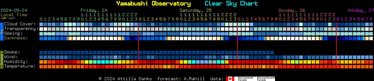Current forecast for Yamabushi Observatory Clear Sky Chart