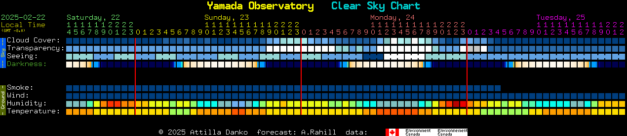 Current forecast for Yamada Observatory Clear Sky Chart