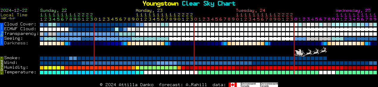 Current forecast for Youngstown Clear Sky Chart