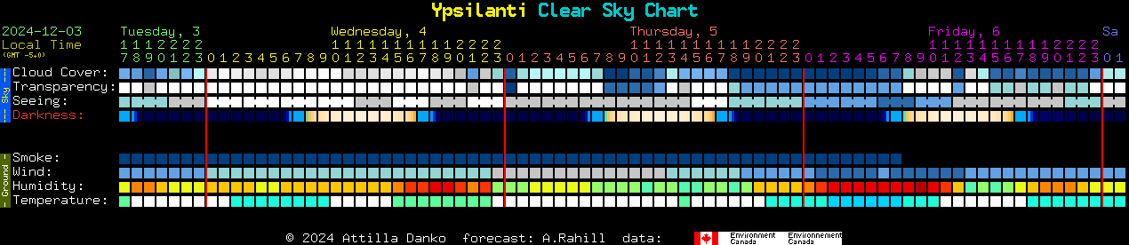 Current forecast for Ypsilanti Clear Sky Chart