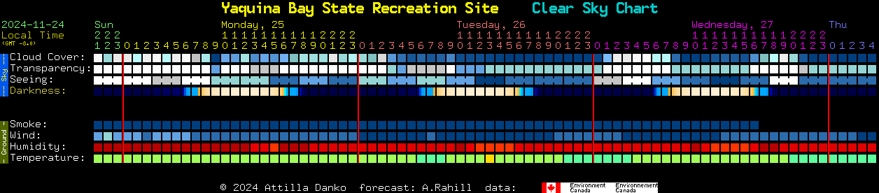 Current forecast for Yaquina Bay State Recreation Site Clear Sky Chart