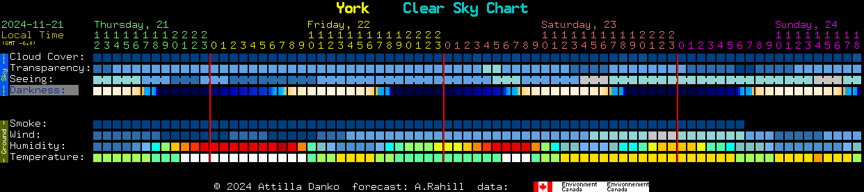 Current forecast for York Clear Sky Chart