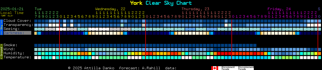 Current forecast for York Clear Sky Chart